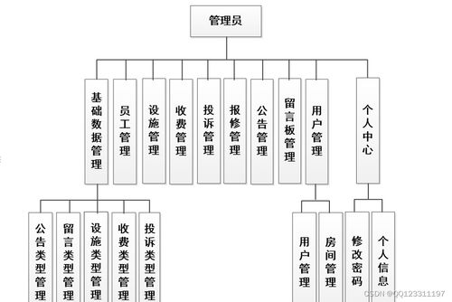 基于Java SSM框架的和諧小區物業管理系統 保潔服務模塊的設計與實現